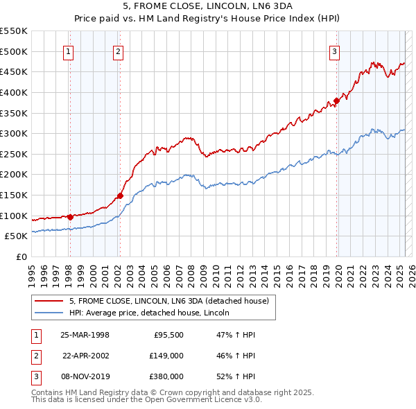 5, FROME CLOSE, LINCOLN, LN6 3DA: Price paid vs HM Land Registry's House Price Index