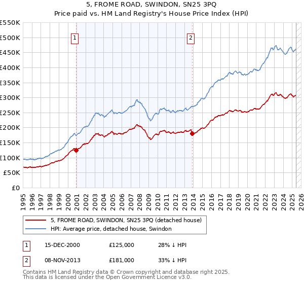 5, FROME ROAD, SWINDON, SN25 3PQ: Price paid vs HM Land Registry's House Price Index