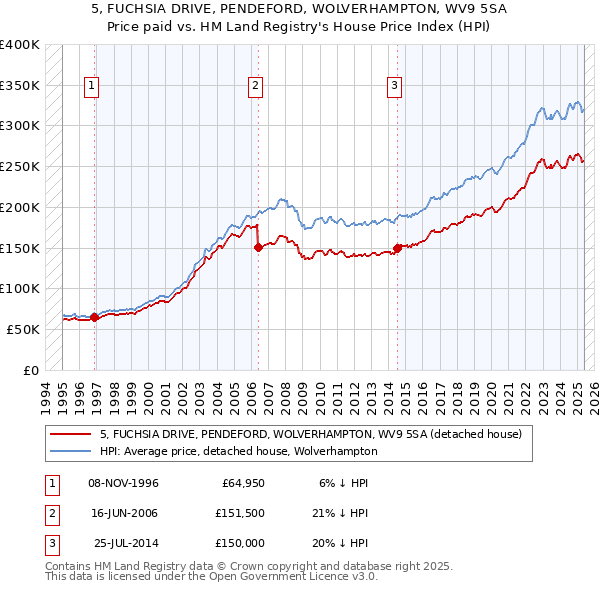 5, FUCHSIA DRIVE, PENDEFORD, WOLVERHAMPTON, WV9 5SA: Price paid vs HM Land Registry's House Price Index