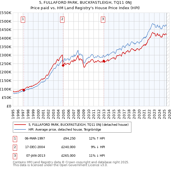 5, FULLAFORD PARK, BUCKFASTLEIGH, TQ11 0NJ: Price paid vs HM Land Registry's House Price Index