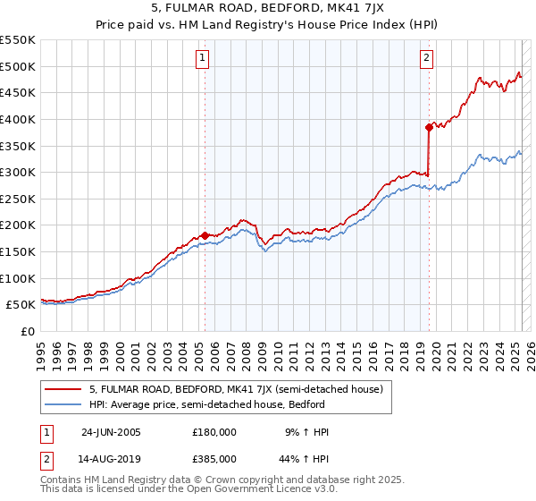 5, FULMAR ROAD, BEDFORD, MK41 7JX: Price paid vs HM Land Registry's House Price Index