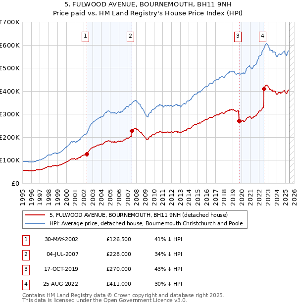 5, FULWOOD AVENUE, BOURNEMOUTH, BH11 9NH: Price paid vs HM Land Registry's House Price Index