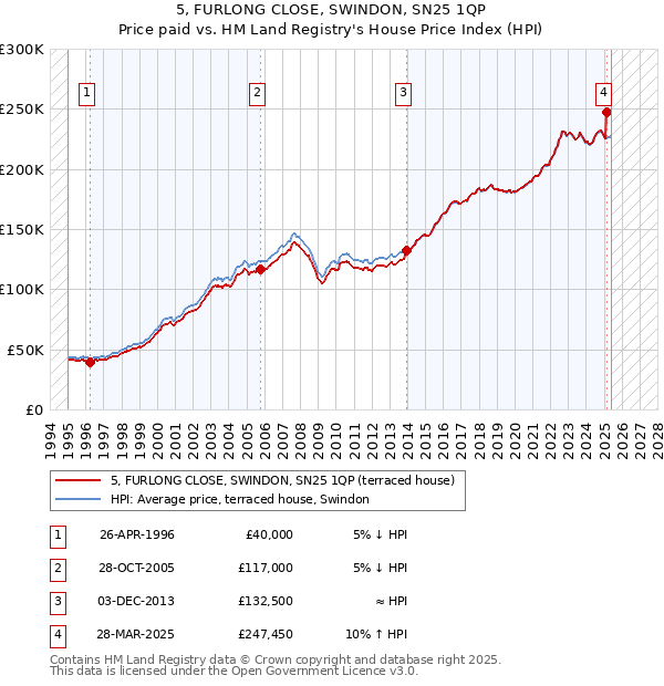 5, FURLONG CLOSE, SWINDON, SN25 1QP: Price paid vs HM Land Registry's House Price Index