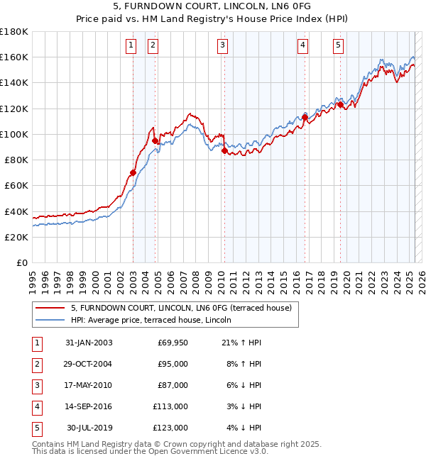 5, FURNDOWN COURT, LINCOLN, LN6 0FG: Price paid vs HM Land Registry's House Price Index