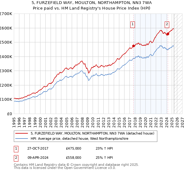 5, FURZEFIELD WAY, MOULTON, NORTHAMPTON, NN3 7WA: Price paid vs HM Land Registry's House Price Index
