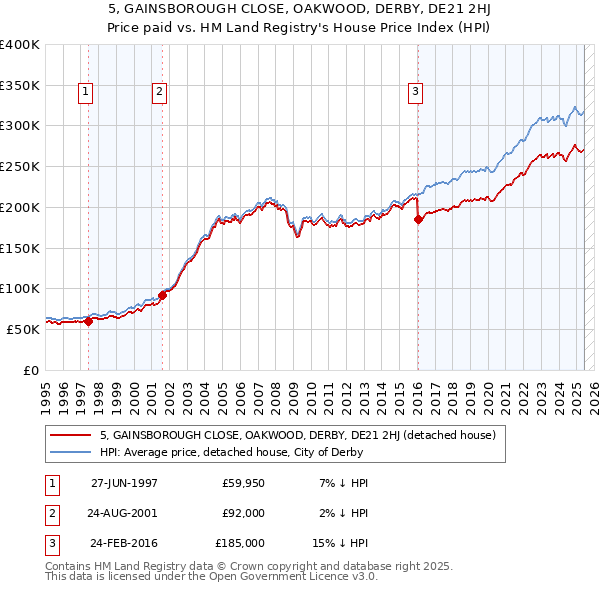5, GAINSBOROUGH CLOSE, OAKWOOD, DERBY, DE21 2HJ: Price paid vs HM Land Registry's House Price Index