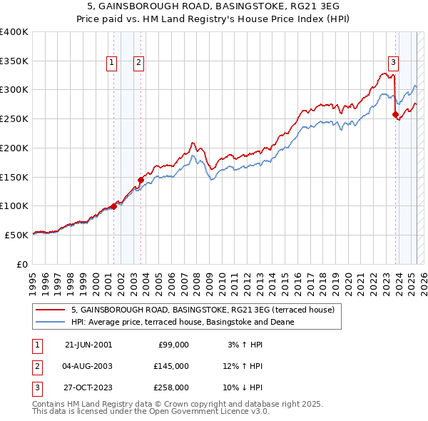 5, GAINSBOROUGH ROAD, BASINGSTOKE, RG21 3EG: Price paid vs HM Land Registry's House Price Index
