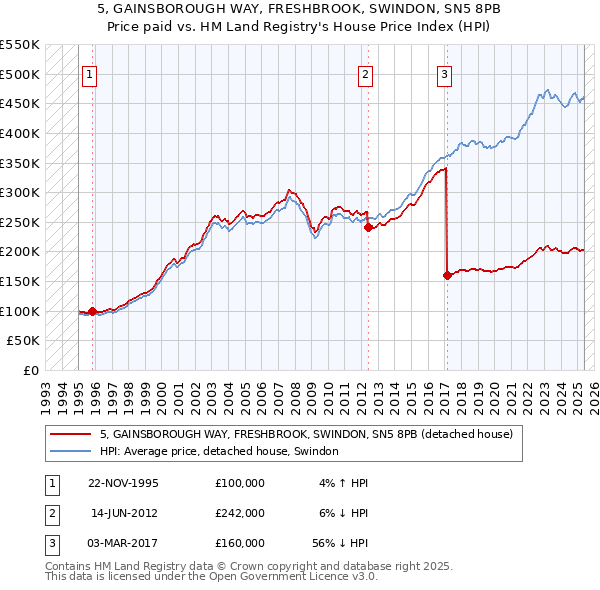 5, GAINSBOROUGH WAY, FRESHBROOK, SWINDON, SN5 8PB: Price paid vs HM Land Registry's House Price Index