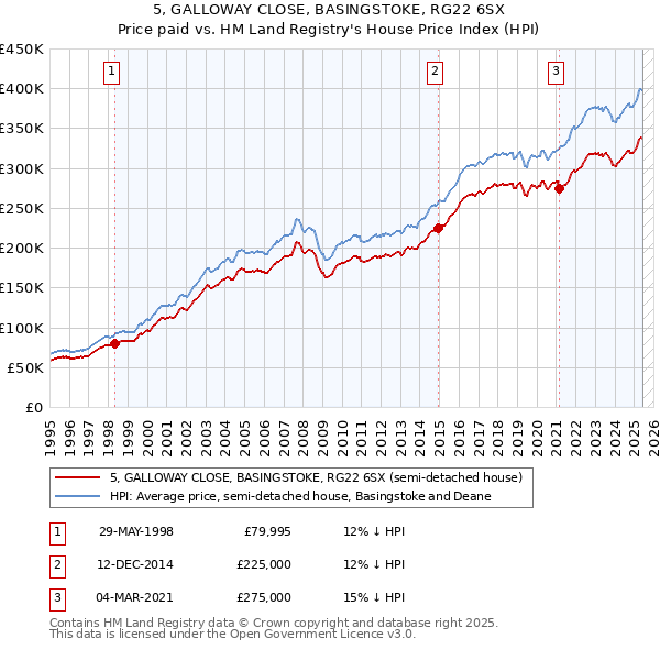 5, GALLOWAY CLOSE, BASINGSTOKE, RG22 6SX: Price paid vs HM Land Registry's House Price Index