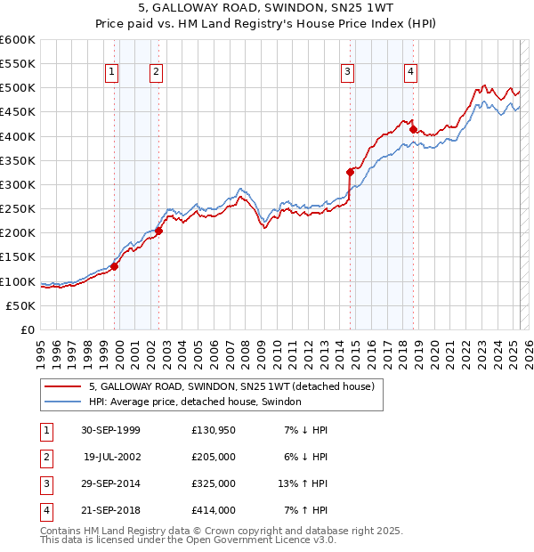 5, GALLOWAY ROAD, SWINDON, SN25 1WT: Price paid vs HM Land Registry's House Price Index