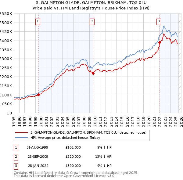 5, GALMPTON GLADE, GALMPTON, BRIXHAM, TQ5 0LU: Price paid vs HM Land Registry's House Price Index