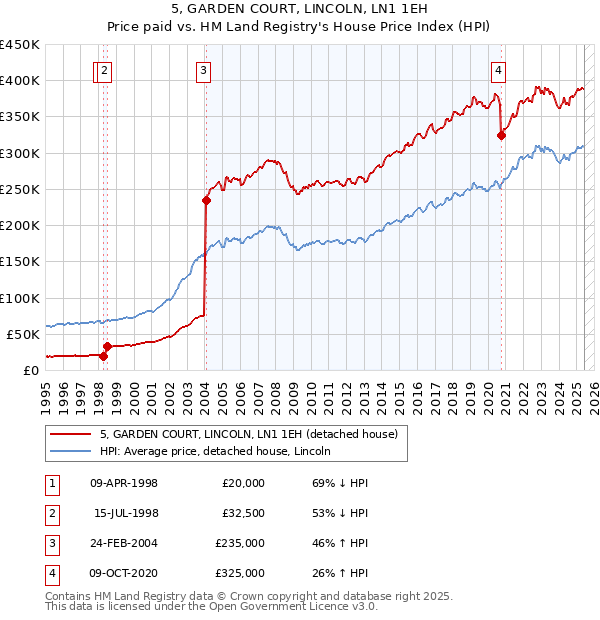 5, GARDEN COURT, LINCOLN, LN1 1EH: Price paid vs HM Land Registry's House Price Index