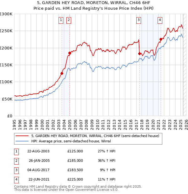 5, GARDEN HEY ROAD, MORETON, WIRRAL, CH46 6HF: Price paid vs HM Land Registry's House Price Index