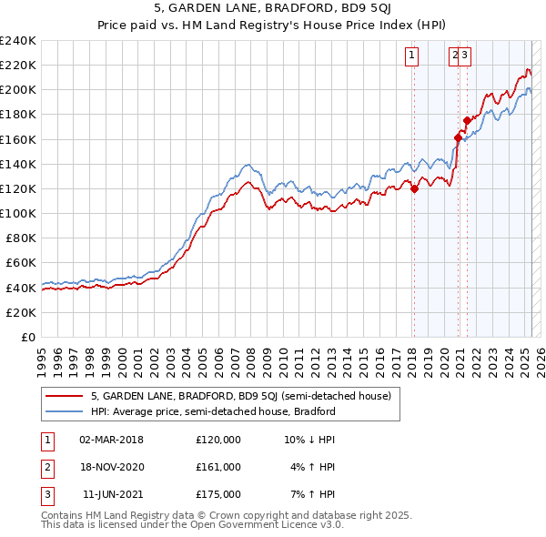 5, GARDEN LANE, BRADFORD, BD9 5QJ: Price paid vs HM Land Registry's House Price Index