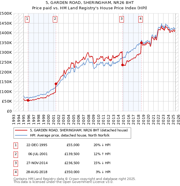 5, GARDEN ROAD, SHERINGHAM, NR26 8HT: Price paid vs HM Land Registry's House Price Index