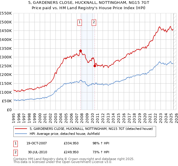 5, GARDENERS CLOSE, HUCKNALL, NOTTINGHAM, NG15 7GT: Price paid vs HM Land Registry's House Price Index