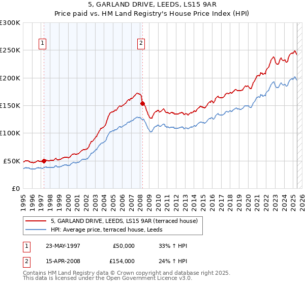 5, GARLAND DRIVE, LEEDS, LS15 9AR: Price paid vs HM Land Registry's House Price Index