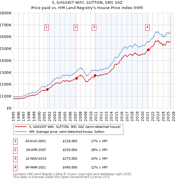 5, GASSIOT WAY, SUTTON, SM1 3AZ: Price paid vs HM Land Registry's House Price Index