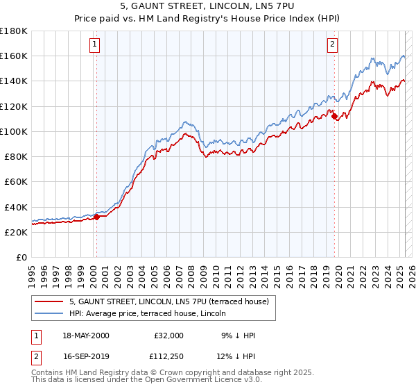 5, GAUNT STREET, LINCOLN, LN5 7PU: Price paid vs HM Land Registry's House Price Index