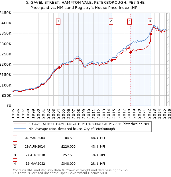 5, GAVEL STREET, HAMPTON VALE, PETERBOROUGH, PE7 8HE: Price paid vs HM Land Registry's House Price Index