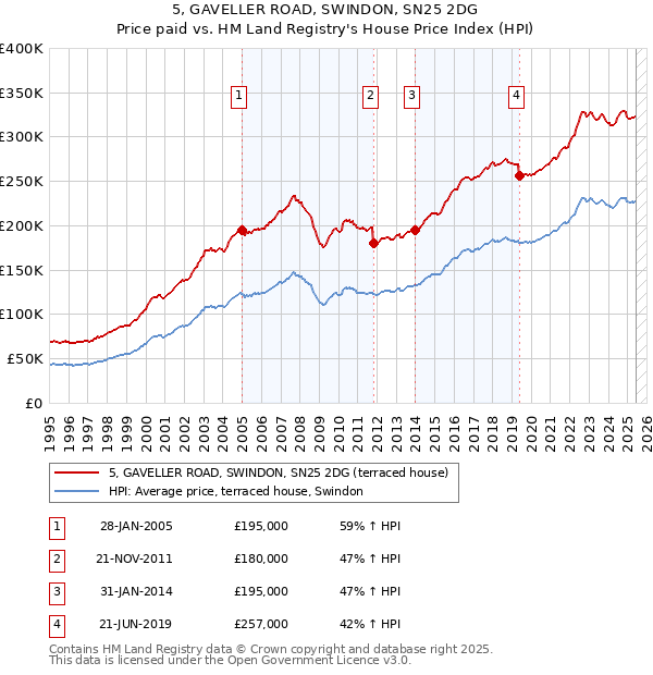 5, GAVELLER ROAD, SWINDON, SN25 2DG: Price paid vs HM Land Registry's House Price Index