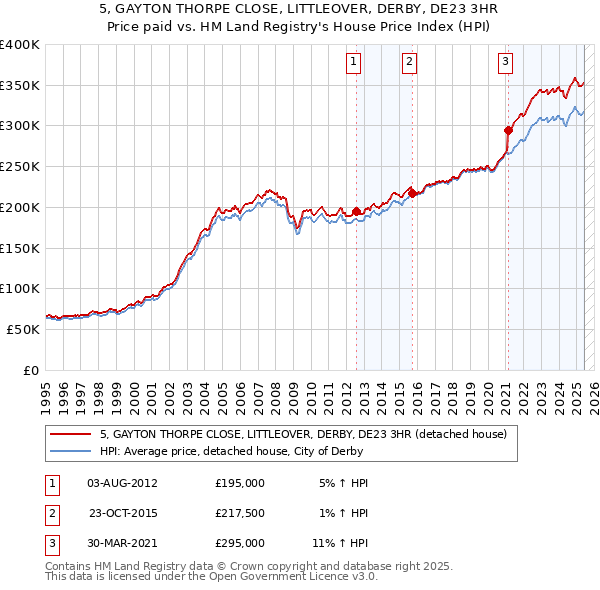 5, GAYTON THORPE CLOSE, LITTLEOVER, DERBY, DE23 3HR: Price paid vs HM Land Registry's House Price Index