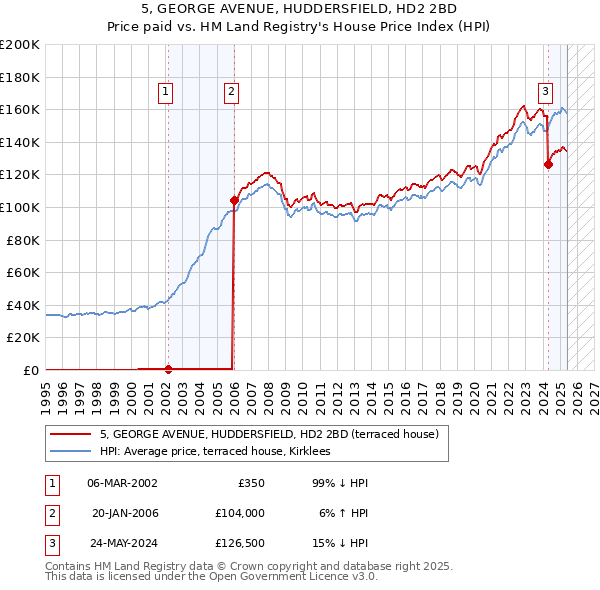 5, GEORGE AVENUE, HUDDERSFIELD, HD2 2BD: Price paid vs HM Land Registry's House Price Index