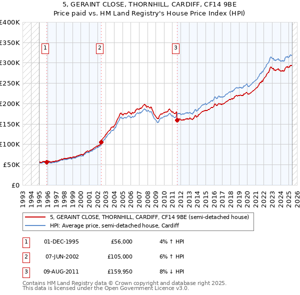 5, GERAINT CLOSE, THORNHILL, CARDIFF, CF14 9BE: Price paid vs HM Land Registry's House Price Index