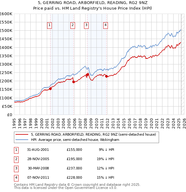 5, GERRING ROAD, ARBORFIELD, READING, RG2 9NZ: Price paid vs HM Land Registry's House Price Index