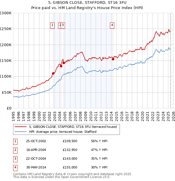 5, GIBSON CLOSE, STAFFORD, ST16 3FU: Price paid vs HM Land Registry's House Price Index