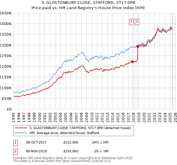 5, GLASTONBURY CLOSE, STAFFORD, ST17 0PB: Price paid vs HM Land Registry's House Price Index