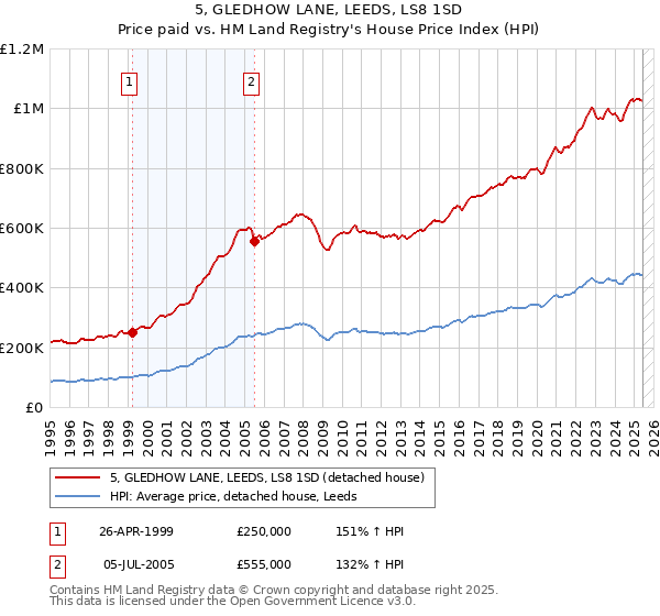 5, GLEDHOW LANE, LEEDS, LS8 1SD: Price paid vs HM Land Registry's House Price Index