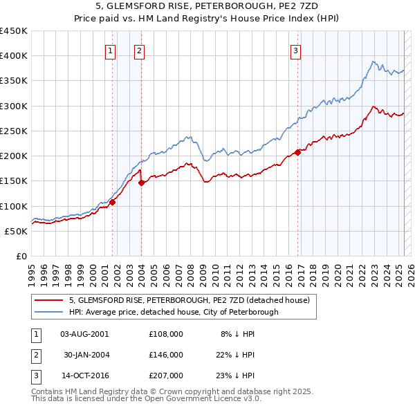 5, GLEMSFORD RISE, PETERBOROUGH, PE2 7ZD: Price paid vs HM Land Registry's House Price Index