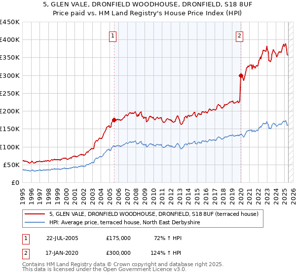 5, GLEN VALE, DRONFIELD WOODHOUSE, DRONFIELD, S18 8UF: Price paid vs HM Land Registry's House Price Index