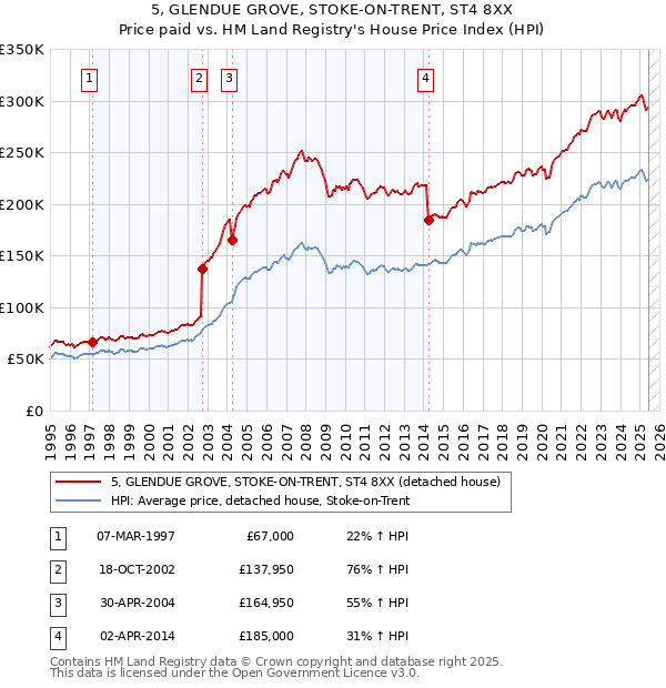 5, GLENDUE GROVE, STOKE-ON-TRENT, ST4 8XX: Price paid vs HM Land Registry's House Price Index