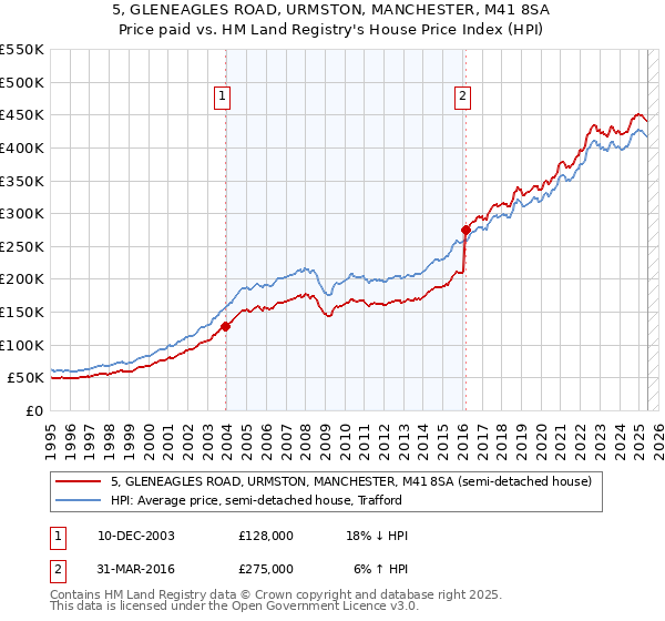 5, GLENEAGLES ROAD, URMSTON, MANCHESTER, M41 8SA: Price paid vs HM Land Registry's House Price Index