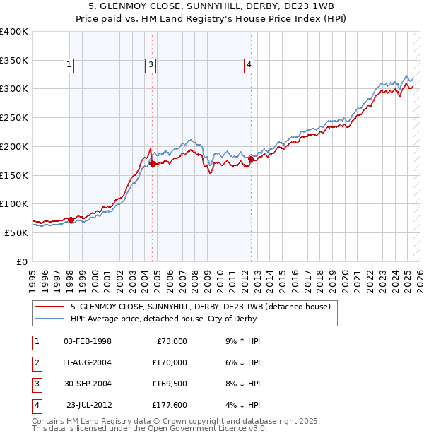 5, GLENMOY CLOSE, SUNNYHILL, DERBY, DE23 1WB: Price paid vs HM Land Registry's House Price Index