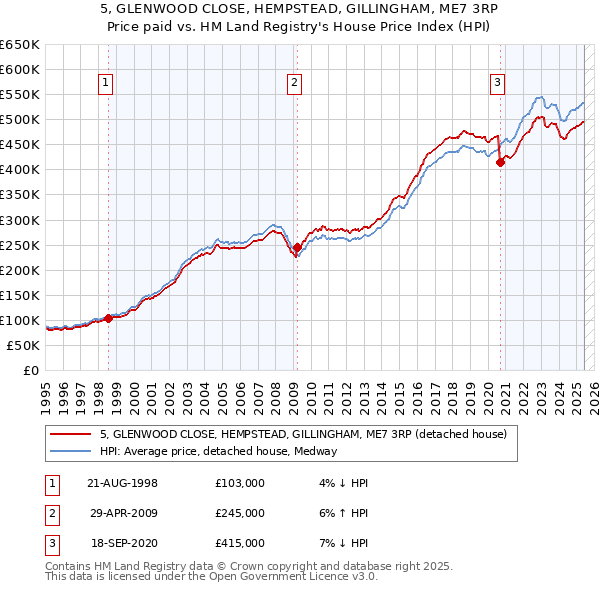 5, GLENWOOD CLOSE, HEMPSTEAD, GILLINGHAM, ME7 3RP: Price paid vs HM Land Registry's House Price Index