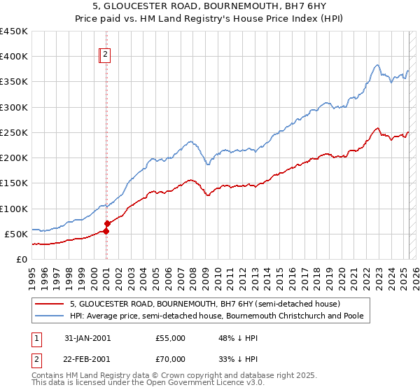 5, GLOUCESTER ROAD, BOURNEMOUTH, BH7 6HY: Price paid vs HM Land Registry's House Price Index