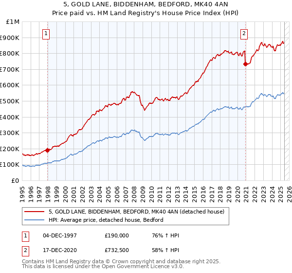 5, GOLD LANE, BIDDENHAM, BEDFORD, MK40 4AN: Price paid vs HM Land Registry's House Price Index