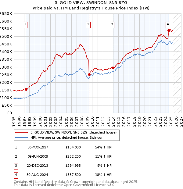 5, GOLD VIEW, SWINDON, SN5 8ZG: Price paid vs HM Land Registry's House Price Index