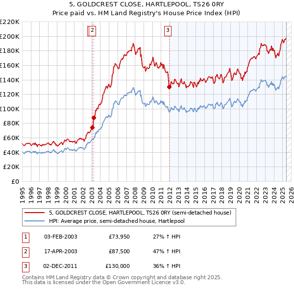 5, GOLDCREST CLOSE, HARTLEPOOL, TS26 0RY: Price paid vs HM Land Registry's House Price Index