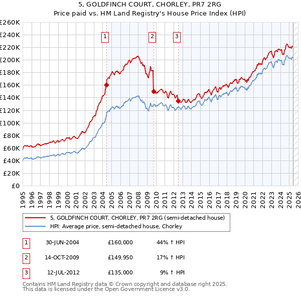 5, GOLDFINCH COURT, CHORLEY, PR7 2RG: Price paid vs HM Land Registry's House Price Index