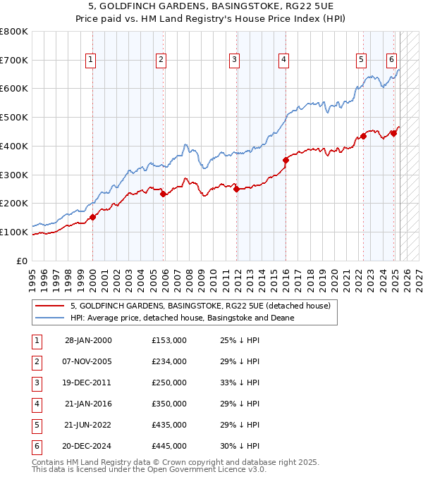 5, GOLDFINCH GARDENS, BASINGSTOKE, RG22 5UE: Price paid vs HM Land Registry's House Price Index