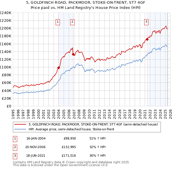 5, GOLDFINCH ROAD, PACKMOOR, STOKE-ON-TRENT, ST7 4GF: Price paid vs HM Land Registry's House Price Index
