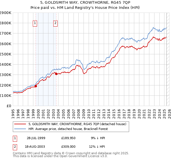 5, GOLDSMITH WAY, CROWTHORNE, RG45 7QP: Price paid vs HM Land Registry's House Price Index