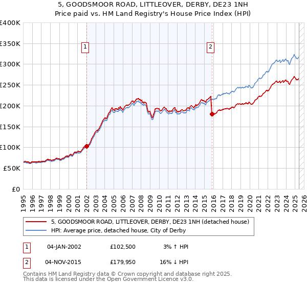 5, GOODSMOOR ROAD, LITTLEOVER, DERBY, DE23 1NH: Price paid vs HM Land Registry's House Price Index