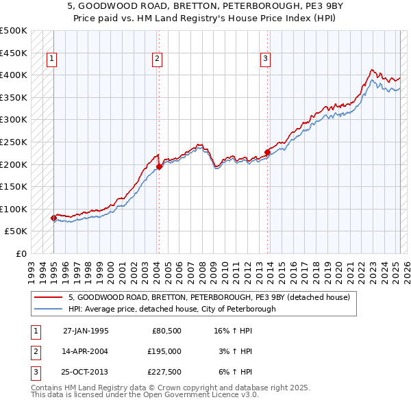 5, GOODWOOD ROAD, BRETTON, PETERBOROUGH, PE3 9BY: Price paid vs HM Land Registry's House Price Index