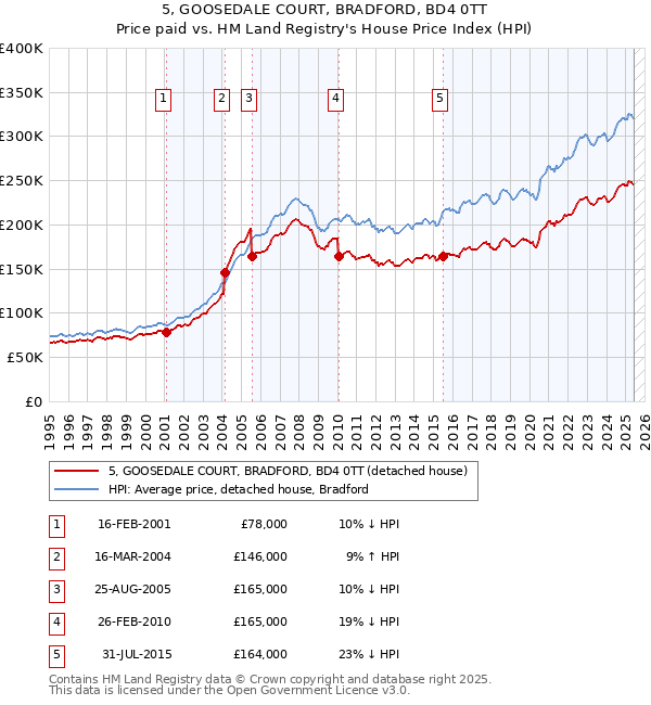5, GOOSEDALE COURT, BRADFORD, BD4 0TT: Price paid vs HM Land Registry's House Price Index