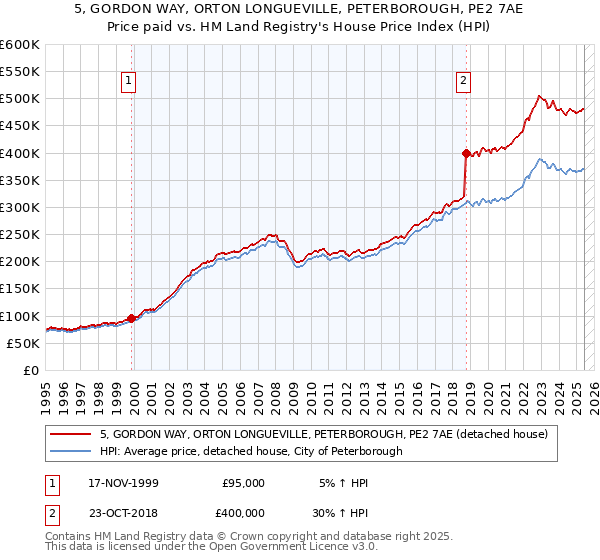 5, GORDON WAY, ORTON LONGUEVILLE, PETERBOROUGH, PE2 7AE: Price paid vs HM Land Registry's House Price Index